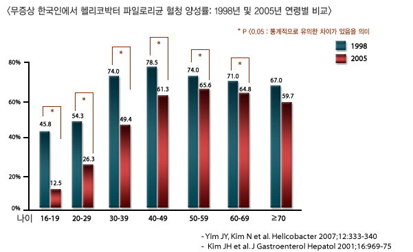 무증상 한국인에서 헬리코박터 파일로리균 혈청 양성률: 1998년 및 2005년 연령별 비교