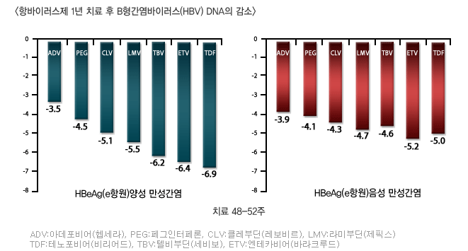 항바이러스제 1년 치료 후 B형간염바이러스(HBV) DNA의 감소 비교 그래프