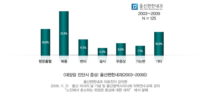 대장암 진단시 증상 통계: 울산편한내과(2003-2009), 울산 의사의 날 기념 강의 발췌