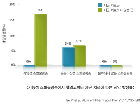 기능성 소화불량증에서 헬리코박터 제균 치료에 따른 궤양 발생률 그래프