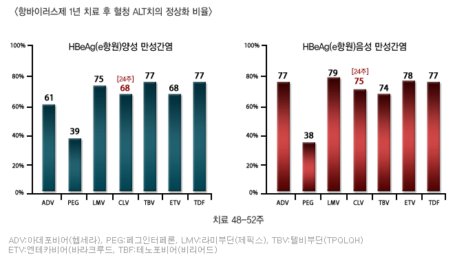 항바이러스제 1년 치료 후 혈청 ALT치의 정상화 비율 그래프