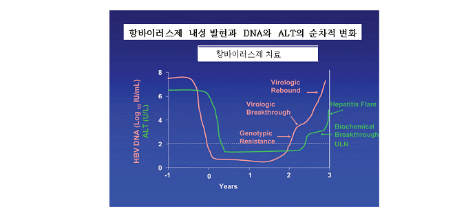 항바이러스제 내성 발현과 DNA와 ALT의 순차적 변화 그래프